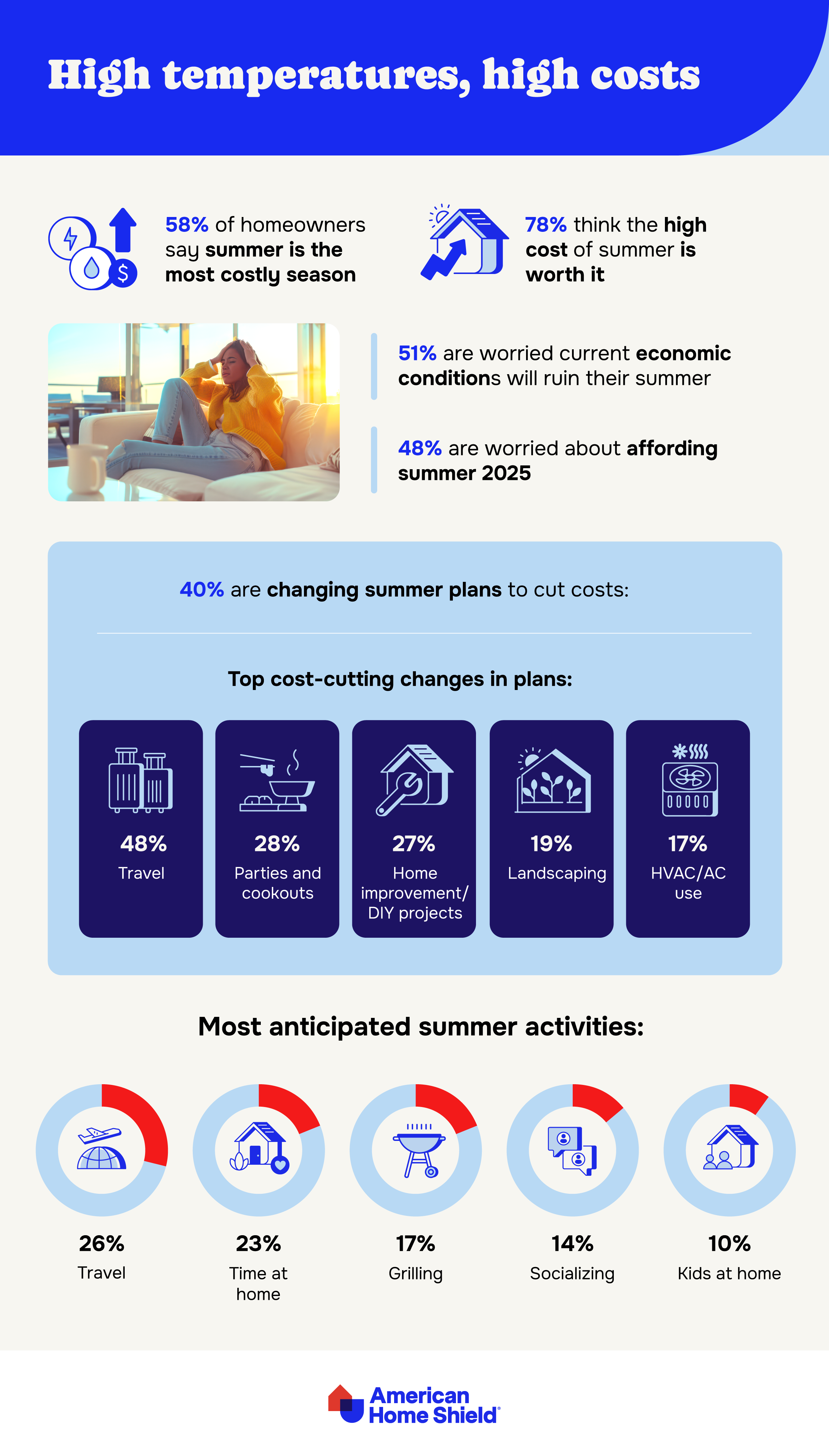 Infographic on summer 2025 affordability and anxiety | ahs.com