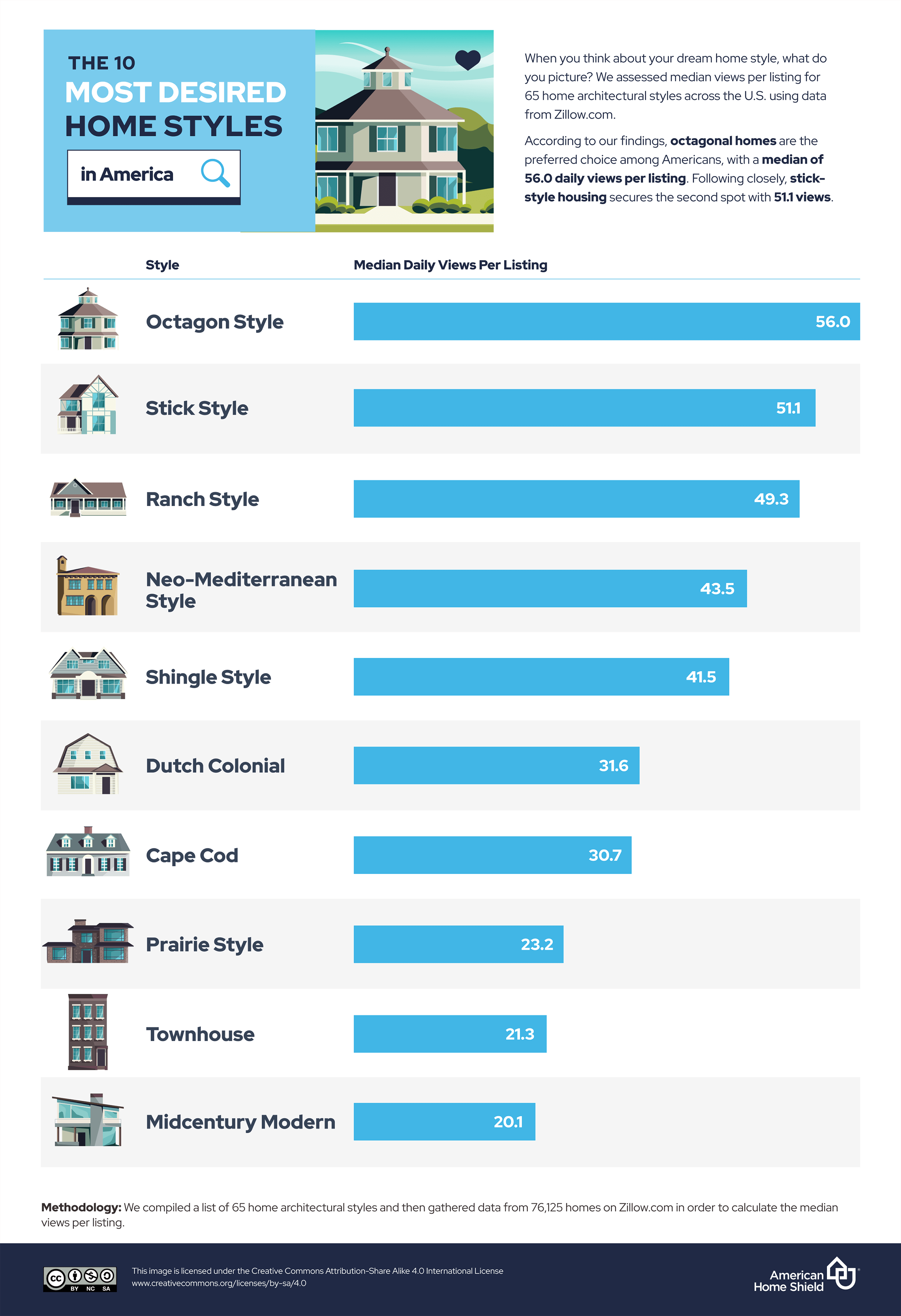 most desired home styles