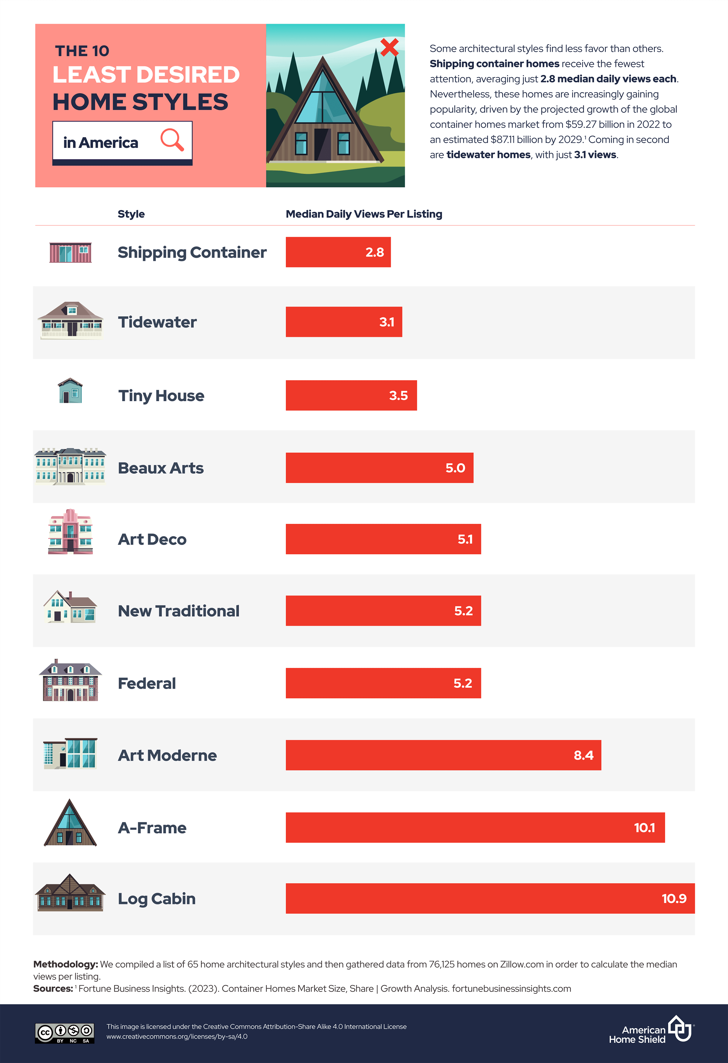 least desired home styles