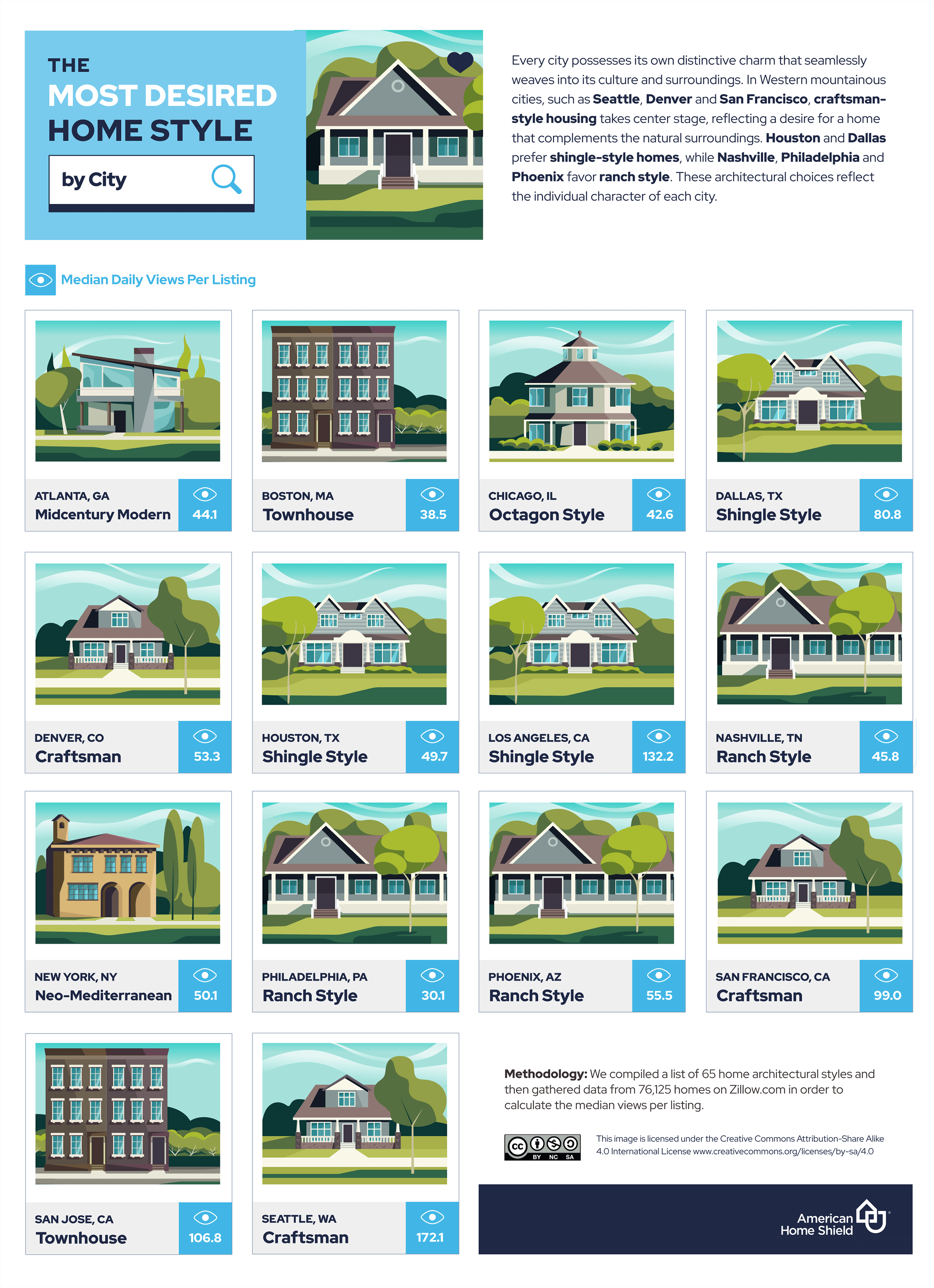 most desired by city