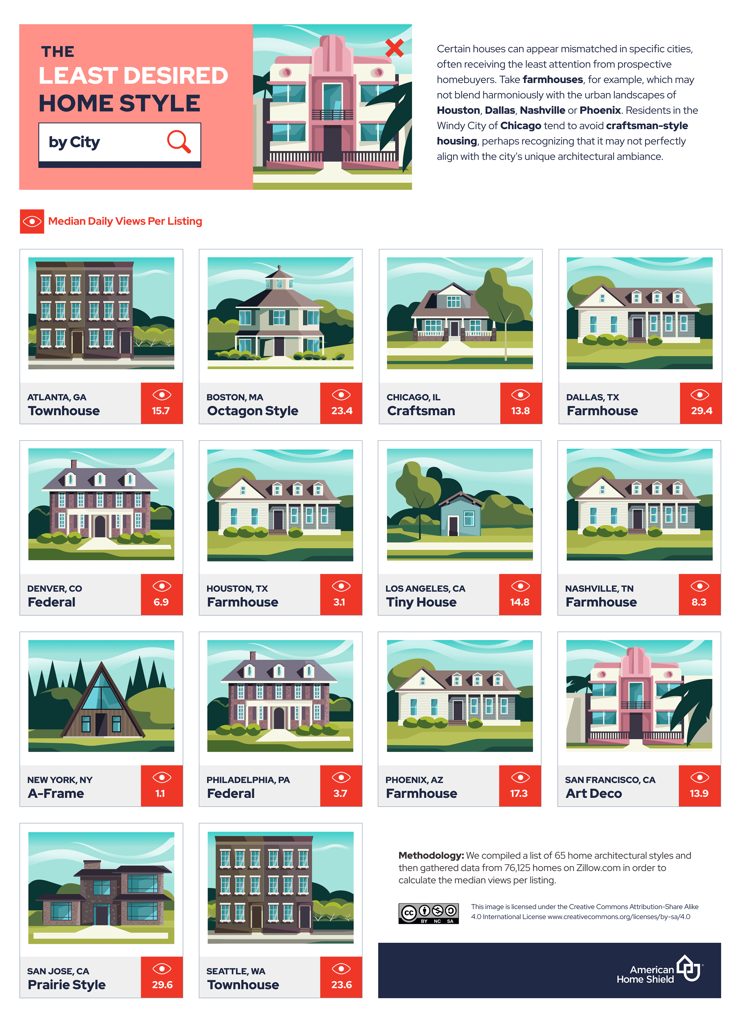 least desired by city